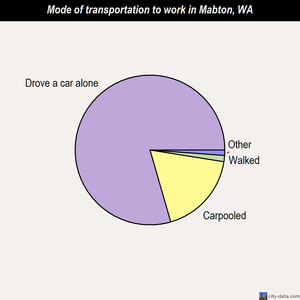 Mabton mode of transportation to work chart