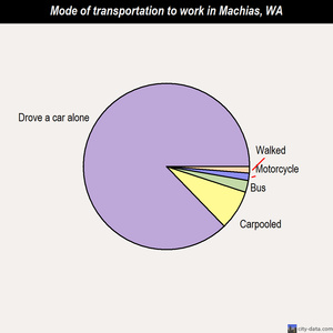 Machias mode of transportation to work chart