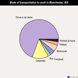 Manchester mode of transportation to work chart