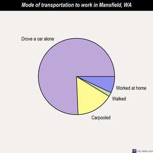 Mansfield mode of transportation to work chart