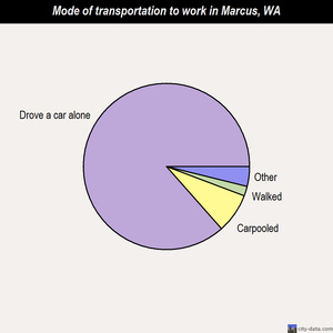Marcus mode of transportation to work chart