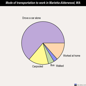 Marietta-Alderwood mode of transportation to work chart