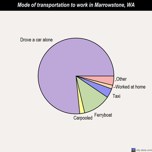 Marrowstone mode of transportation to work chart