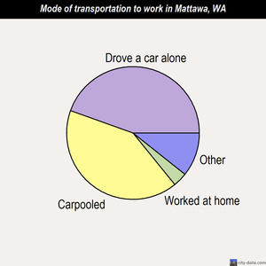 Mattawa mode of transportation to work chart