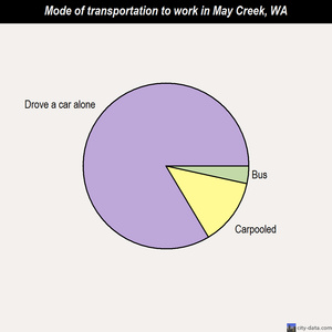 May Creek mode of transportation to work chart