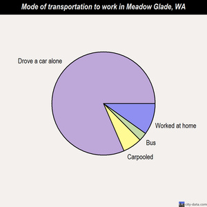 Meadow Glade mode of transportation to work chart