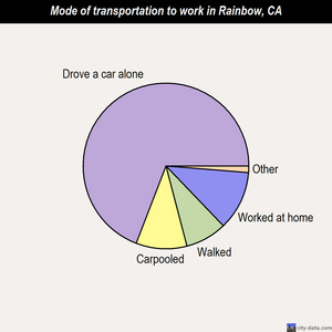 Rainbow mode of transportation to work chart