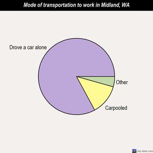 Midland mode of transportation to work chart