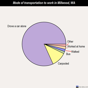 Millwood mode of transportation to work chart
