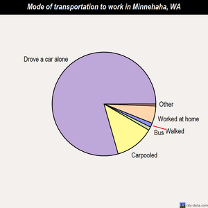 Minnehaha mode of transportation to work chart