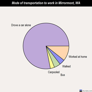Mirrormont mode of transportation to work chart