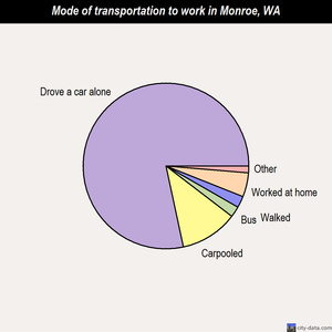 Monroe mode of transportation to work chart