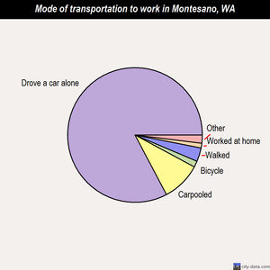 Montesano mode of transportation to work chart