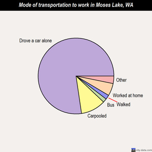 Moses Lake mode of transportation to work chart
