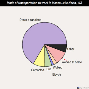 Moses Lake North mode of transportation to work chart
