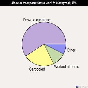 Mossyrock mode of transportation to work chart
