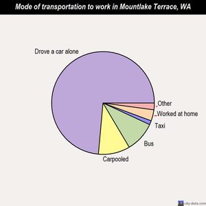 Mountlake Terrace mode of transportation to work chart