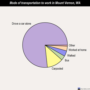 Mount Vernon mode of transportation to work chart