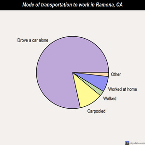 Ramona mode of transportation to work chart