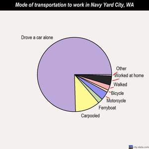 Navy Yard City mode of transportation to work chart