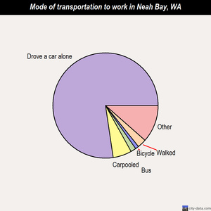 Neah Bay mode of transportation to work chart
