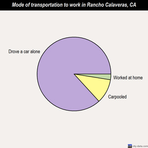 Rancho Calaveras mode of transportation to work chart