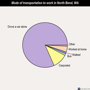 North Bend mode of transportation to work chart