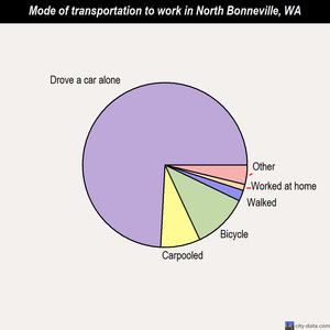 North Bonneville mode of transportation to work chart