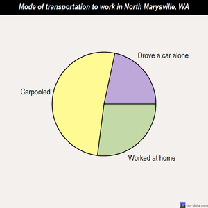 North Marysville mode of transportation to work chart