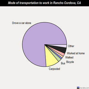 Rancho Cordova mode of transportation to work chart