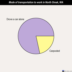North Omak mode of transportation to work chart