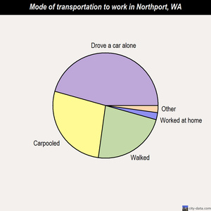 Northport mode of transportation to work chart