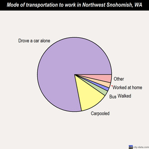 Northwest Snohomish mode of transportation to work chart
