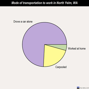 North Yelm mode of transportation to work chart