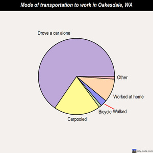 Oakesdale mode of transportation to work chart