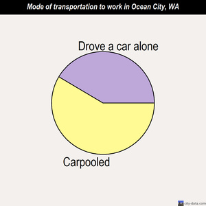 Ocean City mode of transportation to work chart