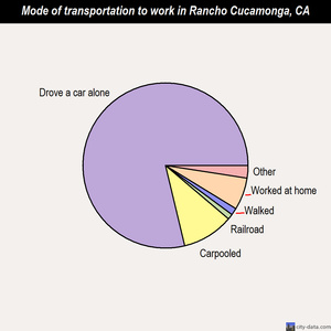 Rancho Cucamonga mode of transportation to work chart