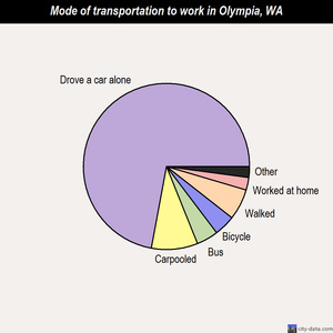 Olympia mode of transportation to work chart