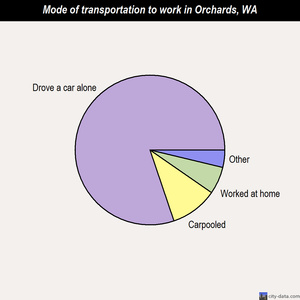 Orchards mode of transportation to work chart