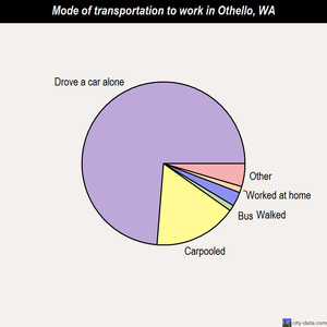 Othello mode of transportation to work chart