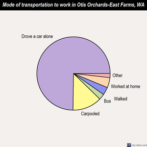 Otis Orchards-East Farms mode of transportation to work chart