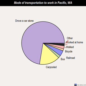 Pacific mode of transportation to work chart