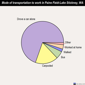 Paine Field-Lake Stickney mode of transportation to work chart