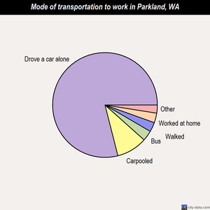 Parkland mode of transportation to work chart