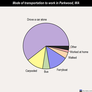 Parkwood mode of transportation to work chart