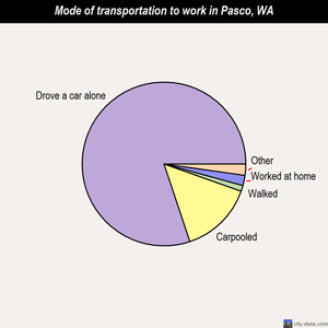 Pasco mode of transportation to work chart