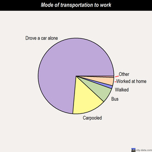 Picnic Point-North Lynnwood mode of transportation to work chart