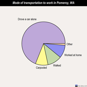 Pomeroy mode of transportation to work chart