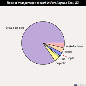 Port Angeles East mode of transportation to work chart