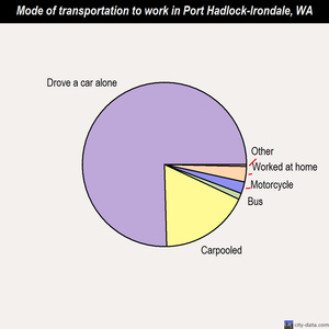 Port Hadlock-Irondale mode of transportation to work chart